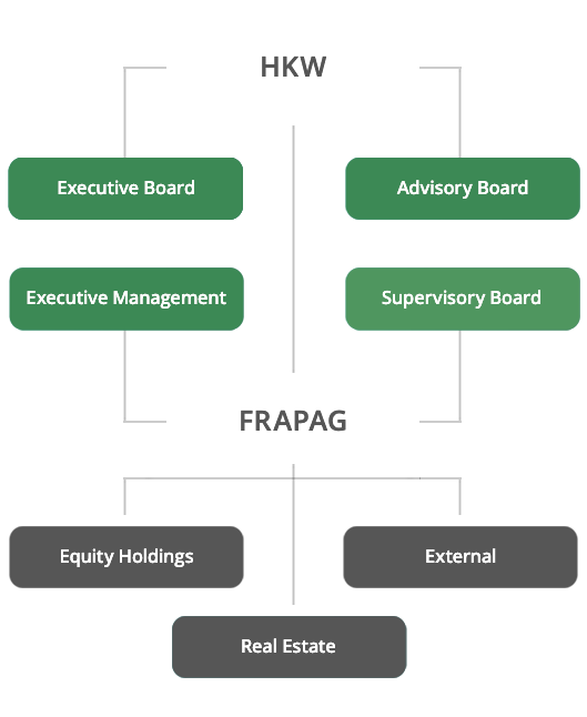 Organigram: Frapag